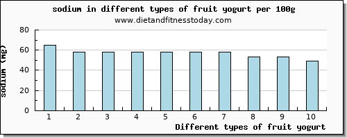 fruit yogurt sodium per 100g
